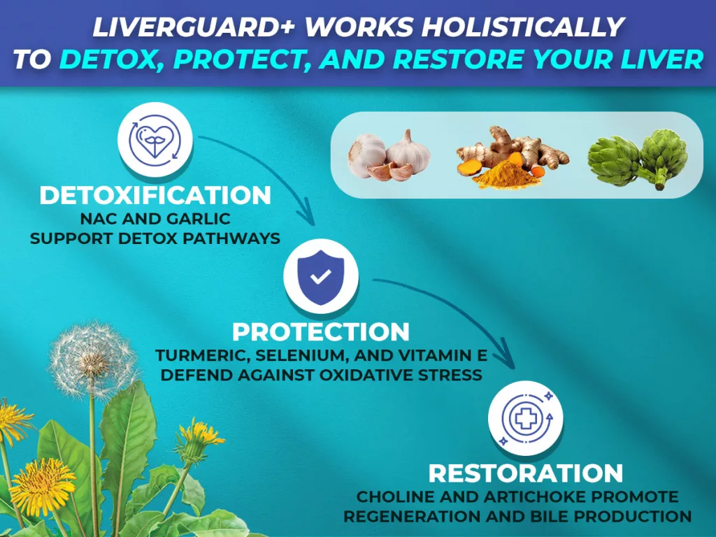 LiverGurad+ Supplement for Liver and Digestion Health